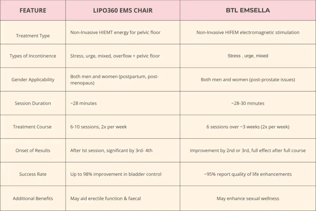 Table to show benefits of Lipo 360 for urinary incontinence Bagshot 