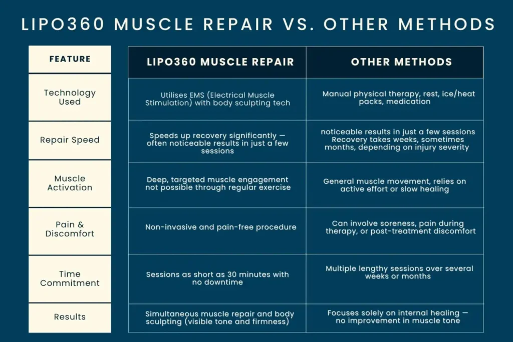 Key differences between LIPO360 Muscle Repair Bagshot and other Muscle Repair Methods including features